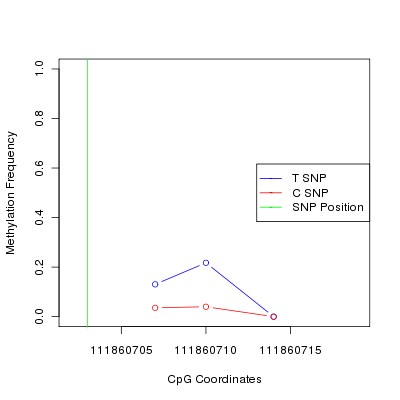 Allele Specific Methylation Frequency Diagram for chr12 111860703 SNP.