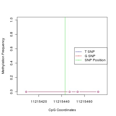 Allele Specific Methylation Frequency Diagram for chr12 11215443 SNP.