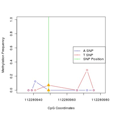 Allele Specific Methylation Frequency Diagram for chr12 112280949 SNP.