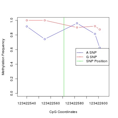 Allele Specific Methylation Frequency Diagram for chr12 123422571 SNP.