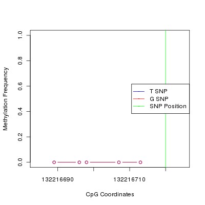 Allele Specific Methylation Frequency Diagram for chr12 132216720 SNP.