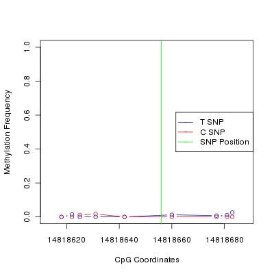 Allele Specific Methylation Frequency Diagram for chr12 14818656 SNP.