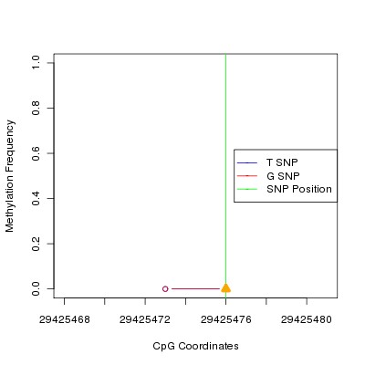 Allele Specific Methylation Frequency Diagram for chr12 29425476 SNP.