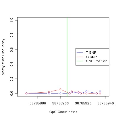 Allele Specific Methylation Frequency Diagram for chr12 38785906 SNP.