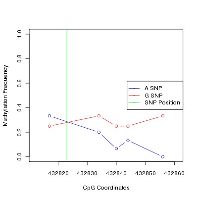 Allele Specific Methylation Frequency Diagram for chr12 432823 SNP.