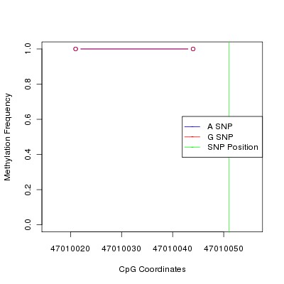 Allele Specific Methylation Frequency Diagram for chr12 47010051 SNP.