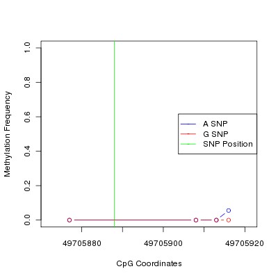 Allele Specific Methylation Frequency Diagram for chr12 49705888 SNP.