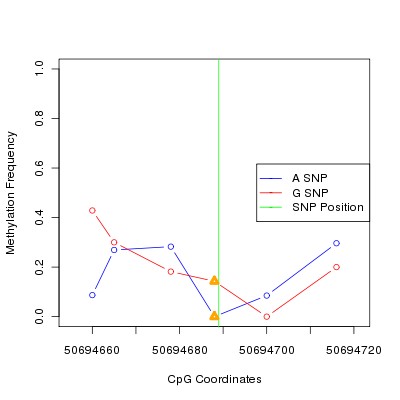 Allele Specific Methylation Frequency Diagram for chr12 50694689 SNP.