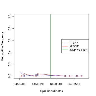 Allele Specific Methylation Frequency Diagram for chr12 6450534 SNP.