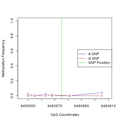 Allele Specific Methylation Frequency Diagram for chr12 6450575 SNP.