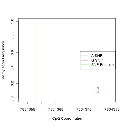 Allele Specific Methylation Frequency Diagram for chr12 7834358 SNP.