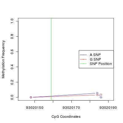 Allele Specific Methylation Frequency Diagram for chr12 93020159 SNP.