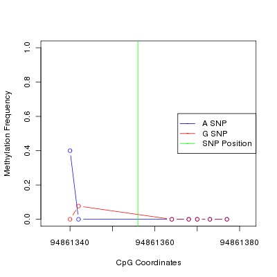 Allele Specific Methylation Frequency Diagram for chr12 94861356 SNP.