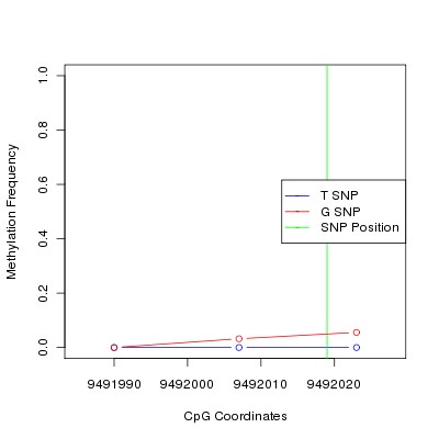 Allele Specific Methylation Frequency Diagram for chr12 9492019 SNP.