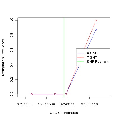 Allele Specific Methylation Frequency Diagram for chr12 97563598 SNP.