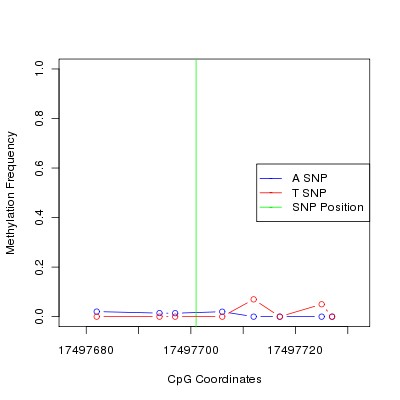 Allele Specific Methylation Frequency Diagram for chr20 17497701 SNP.