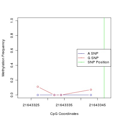 Allele Specific Methylation Frequency Diagram for chr20 21643347 SNP.