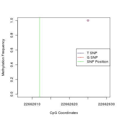 Allele Specific Methylation Frequency Diagram for chr20 22662612 SNP.