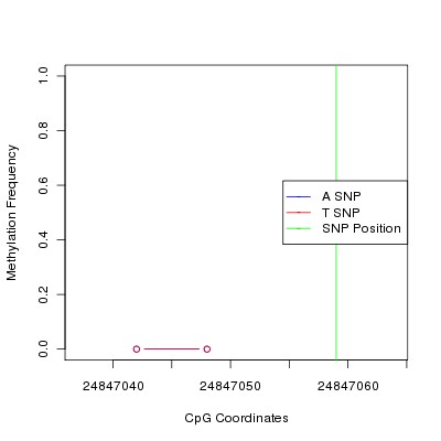 Allele Specific Methylation Frequency Diagram for chr20 24847059 SNP.