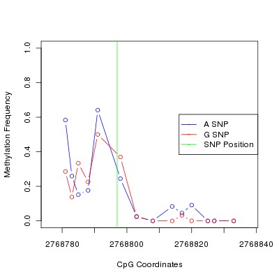 Allele Specific Methylation Frequency Diagram for chr20 2768797 SNP.