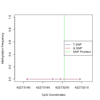 Allele Specific Methylation Frequency Diagram for chr20 42273201 SNP.