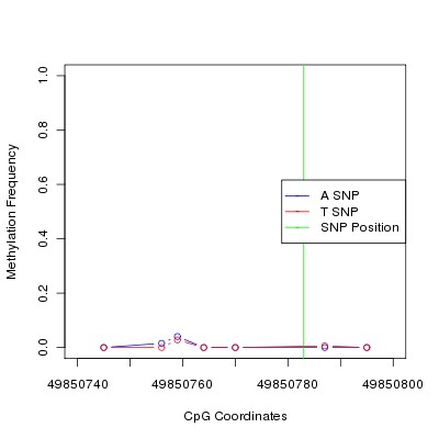 Allele Specific Methylation Frequency Diagram for chr20 49850783 SNP.