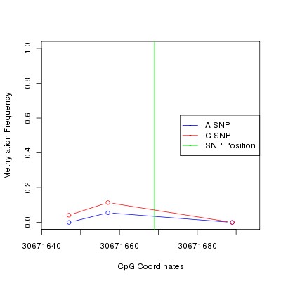 Allele Specific Methylation Frequency Diagram for chr22 30671669 SNP.