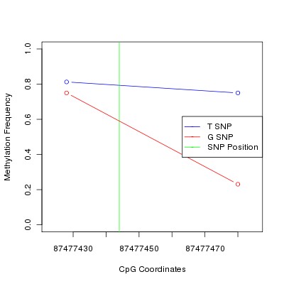 Allele Specific Methylation Frequency Diagram for chr2 87477444 SNP.