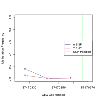 Allele Specific Methylation Frequency Diagram for chr4 57470366 SNP.