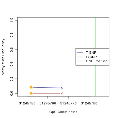 Allele Specific Methylation Frequency Diagram for chr6 31245783 SNP.