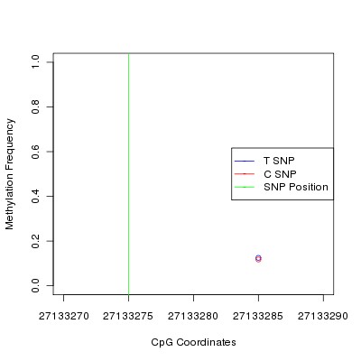 Allele Specific Methylation Frequency Diagram for chr7 27133275 SNP.