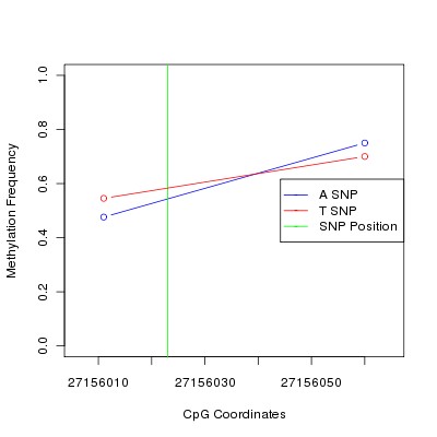 Allele Specific Methylation Frequency Diagram for chr7 27156023 SNP.