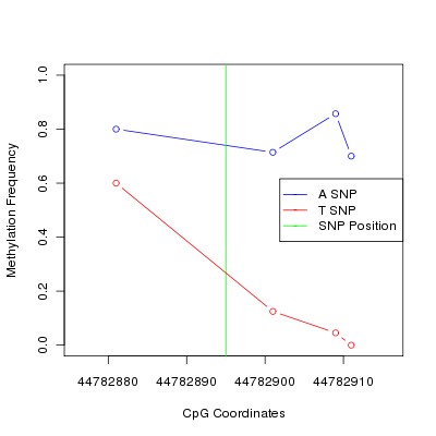 Allele Specific Methylation Frequency Diagram for chr9 44782895 SNP.