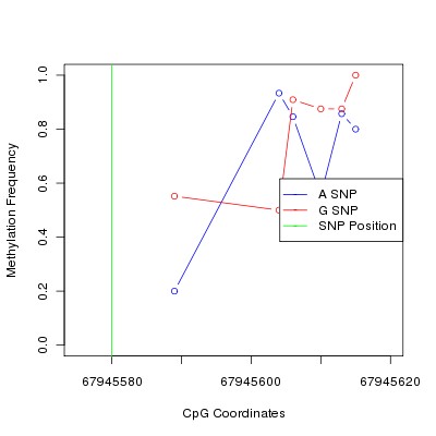 Allele Specific Methylation Frequency Diagram for chr9 67945580 SNP.