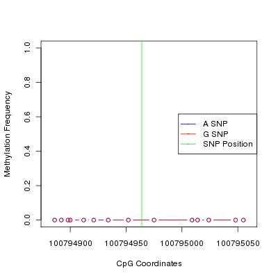 Allele Specific Methylation Frequency Diagram for chr12 100794964 SNP.