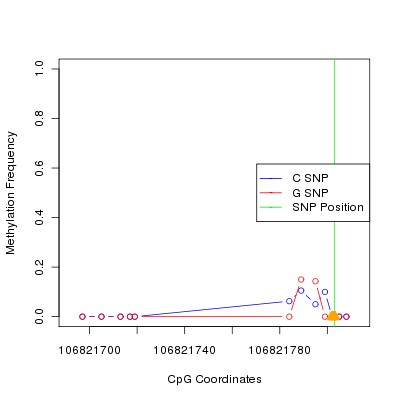 Allele Specific Methylation Frequency Diagram for chr12 106821803 SNP.