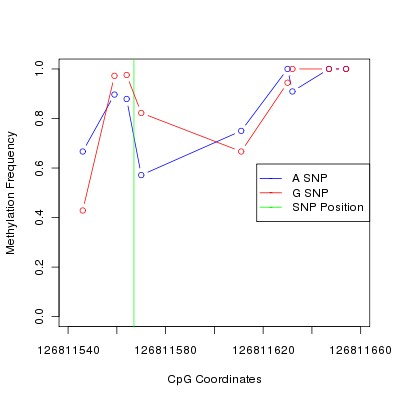 Allele Specific Methylation Frequency Diagram for chr12 126811567 SNP.