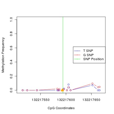 Allele Specific Methylation Frequency Diagram for chr12 132217594 SNP.