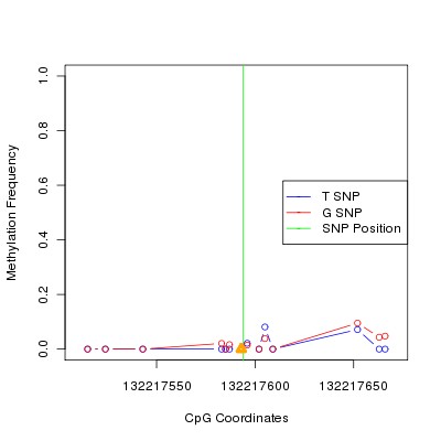 Allele Specific Methylation Frequency Diagram for chr12 132217594 SNP.