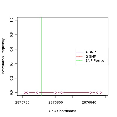 Allele Specific Methylation Frequency Diagram for chr12 2870783 SNP.