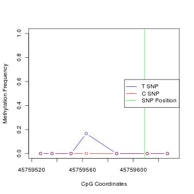 Allele Specific Methylation Frequency Diagram for chr12 45759609 SNP.