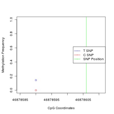 Allele Specific Methylation Frequency Diagram for chr12 46878606 SNP.