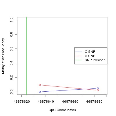 Allele Specific Methylation Frequency Diagram for chr12 46878624 SNP.