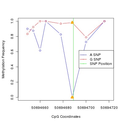 Allele Specific Methylation Frequency Diagram for chr12 50694689 SNP.