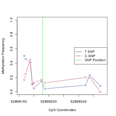 Allele Specific Methylation Frequency Diagram for chr12 52898192 SNP.