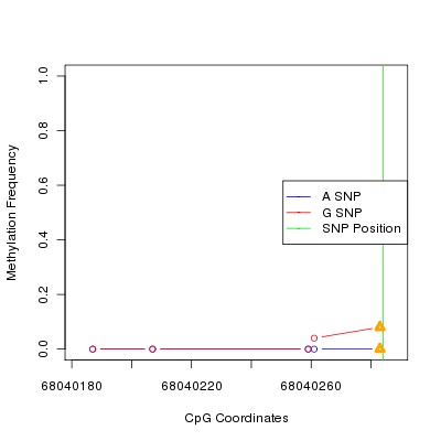 Allele Specific Methylation Frequency Diagram for chr12 68040284 SNP.