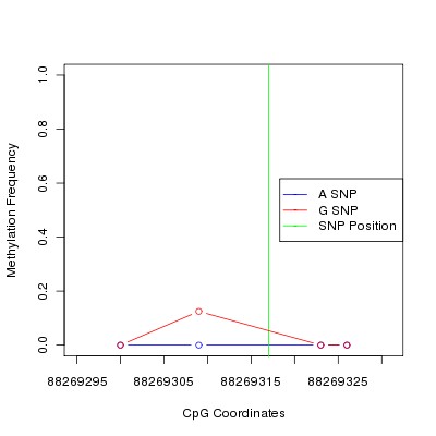 Allele Specific Methylation Frequency Diagram for chr12 88269317 SNP.