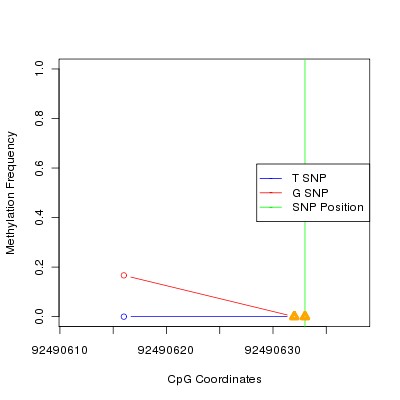 Allele Specific Methylation Frequency Diagram for chr12 92490633 SNP.