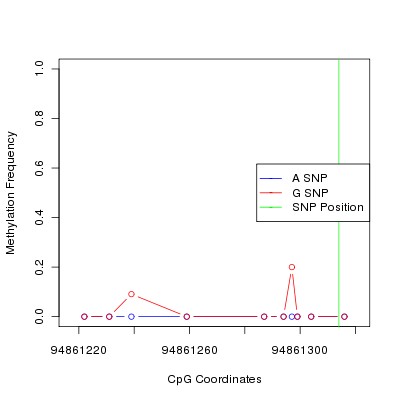 Allele Specific Methylation Frequency Diagram for chr12 94861314 SNP.