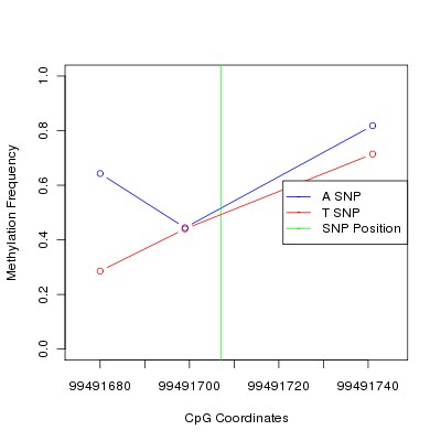 Allele Specific Methylation Frequency Diagram for chr15 99491707 SNP.